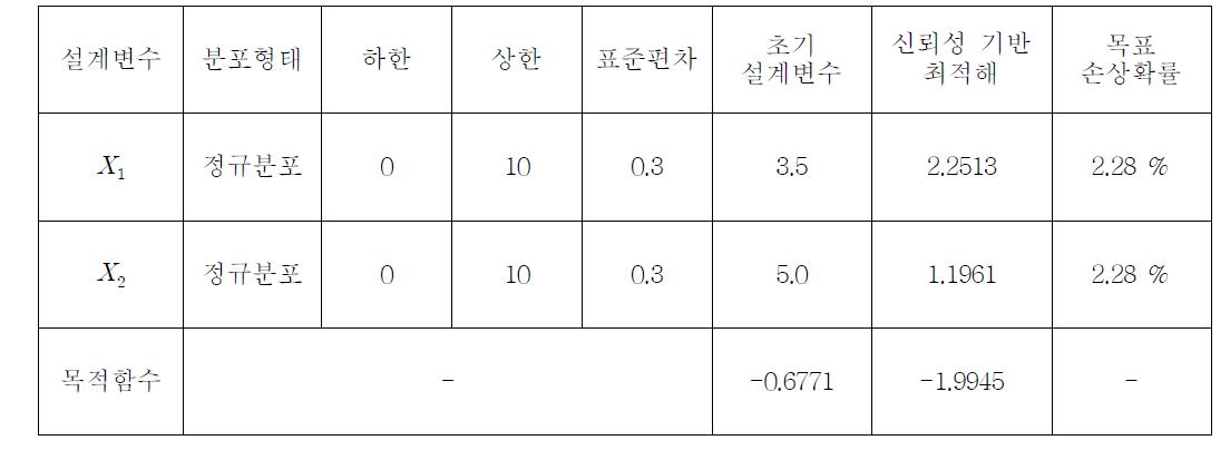 확률설계변수의 확률정보 및 신뢰성 기반 최적해