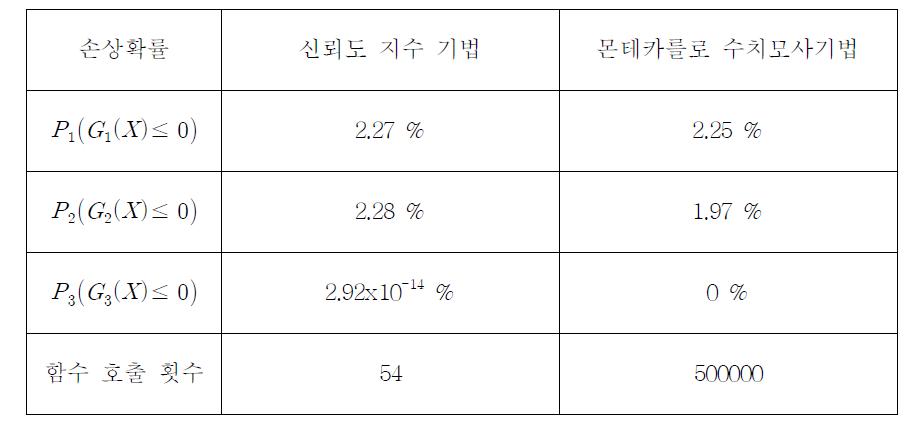 최적해의 신뢰성 해석 결과 비교