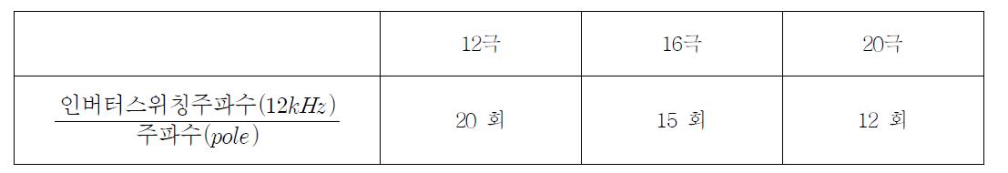 극수에 따른 인버터 한 주기 스위칭