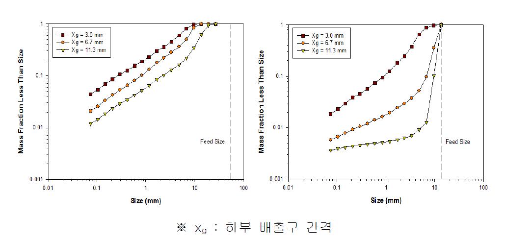 조크러셔에 의한 단일입도 시료의 파쇄 실험 결과 예