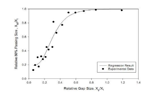 배출구간격-시료입도 비율과 입도 감소율과의 관계