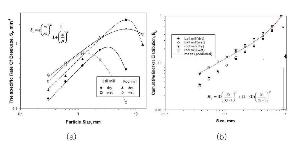 볼밀과 로드밀의 분쇄함수