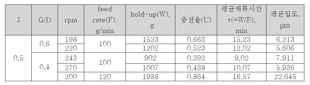 G/D, rpm, feed rate 변화에 따른 분쇄성능