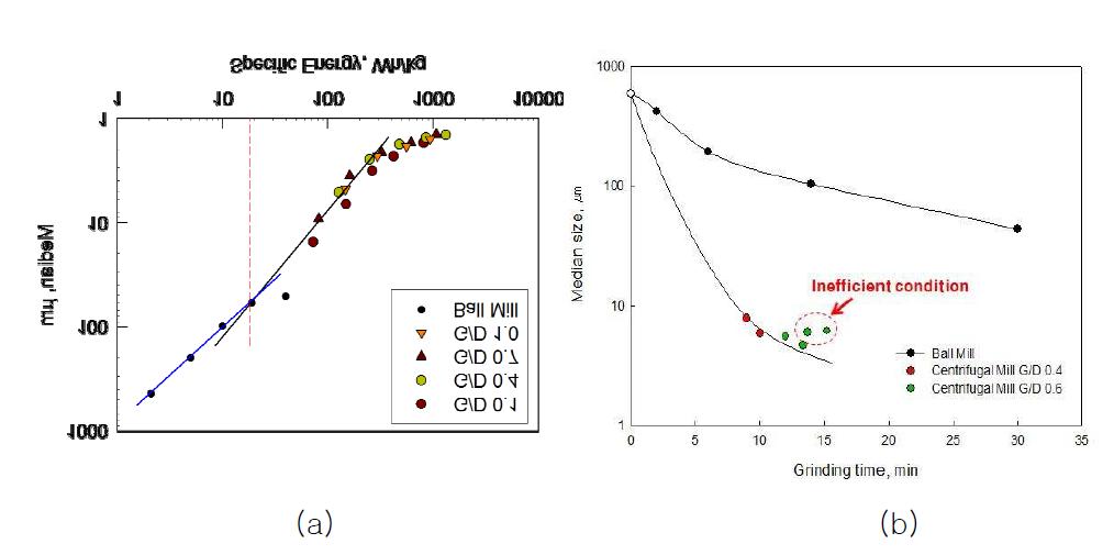 볼밀과 원심밀의 (a) 에너지투입량에 대한 분쇄입도와(b) 분쇄시간에 대한 분쇄입도