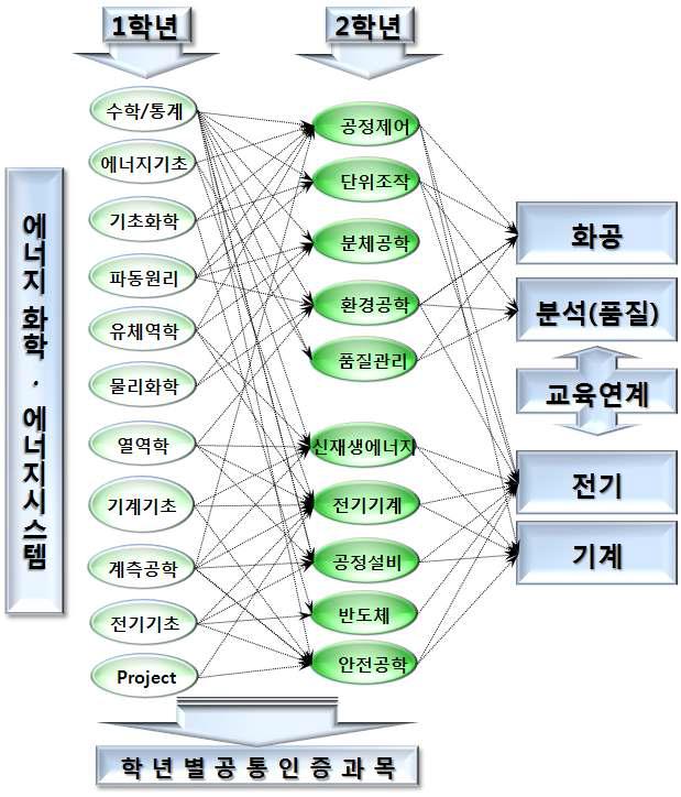 전공 트랙별(공통과목) 교과목 연계성