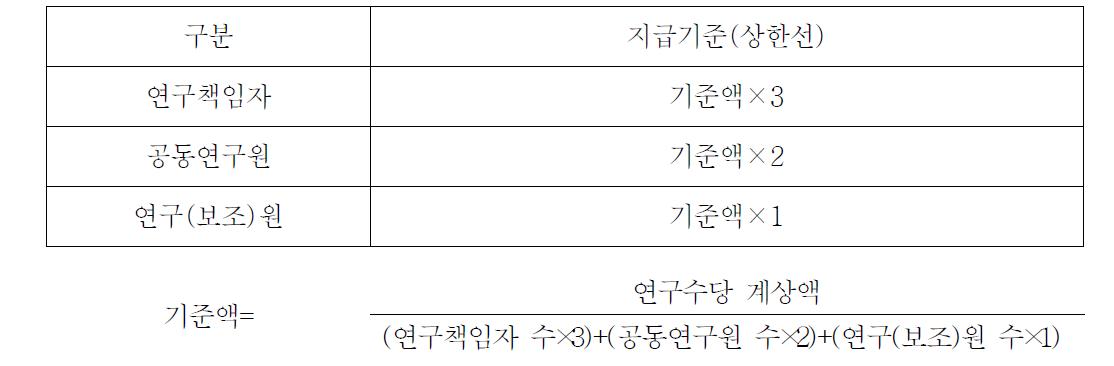 참여연구원 보상 장려금 지급기준