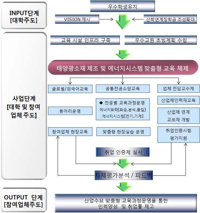 사업 추진체계