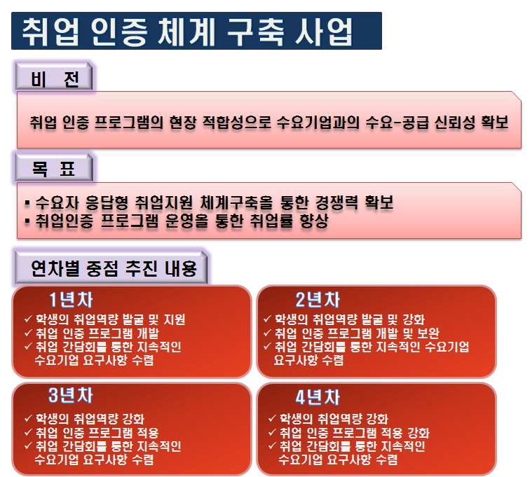 취업인증 체제 구축사업