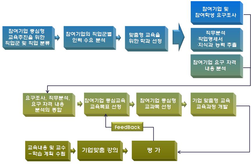 참여기업 중심형 교육과정개발 모델