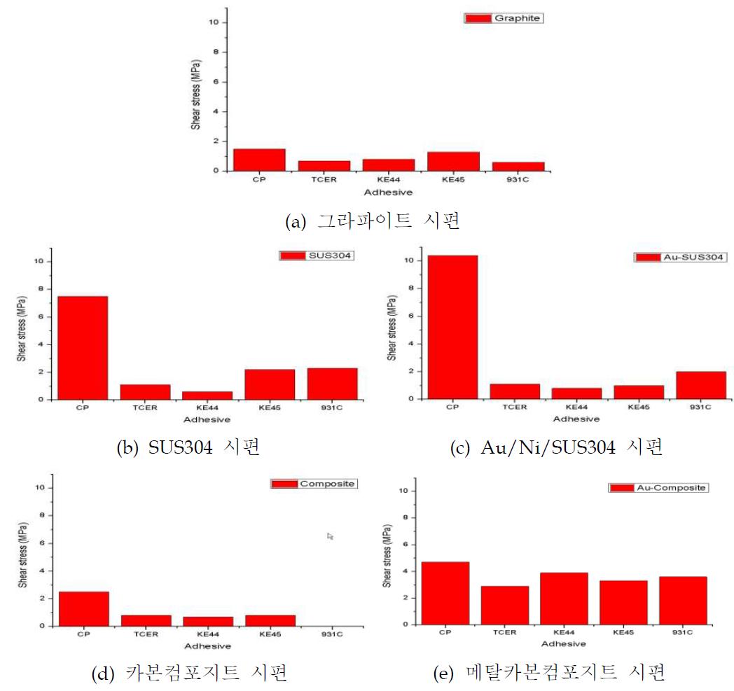 선정 접착제를 이용한 접착력 시험 결과