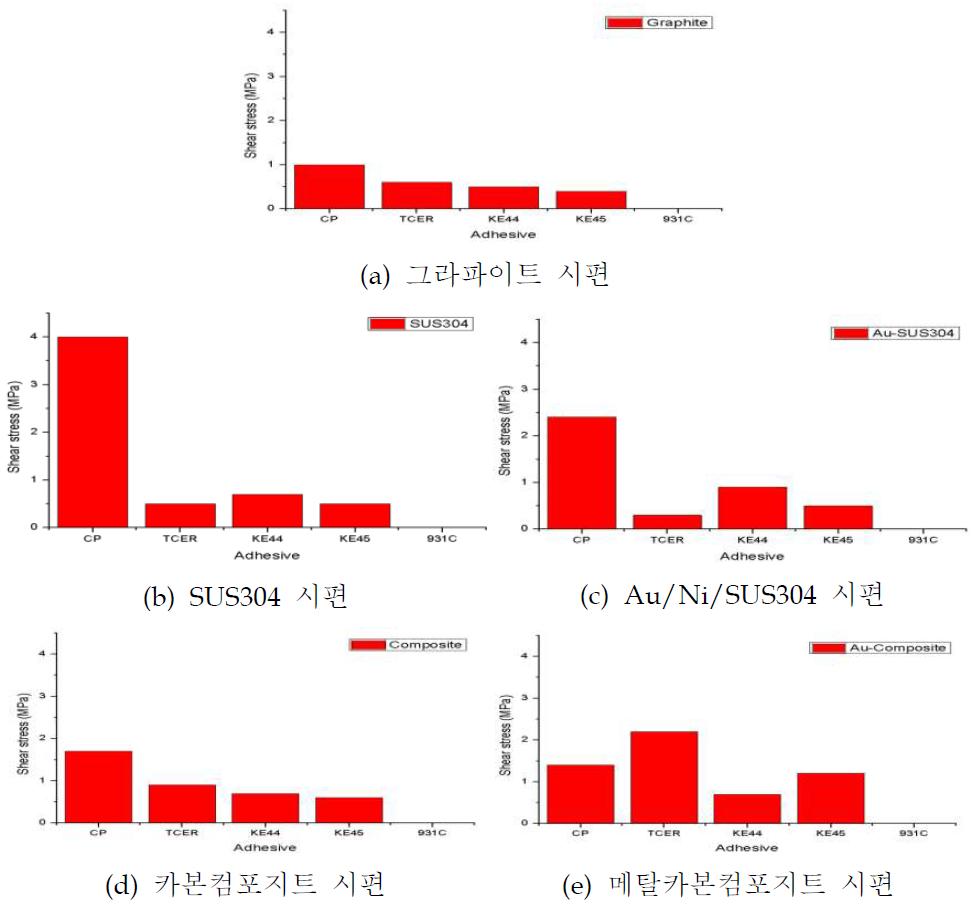 선정 접착제를 이용한 접착력 시험 결과