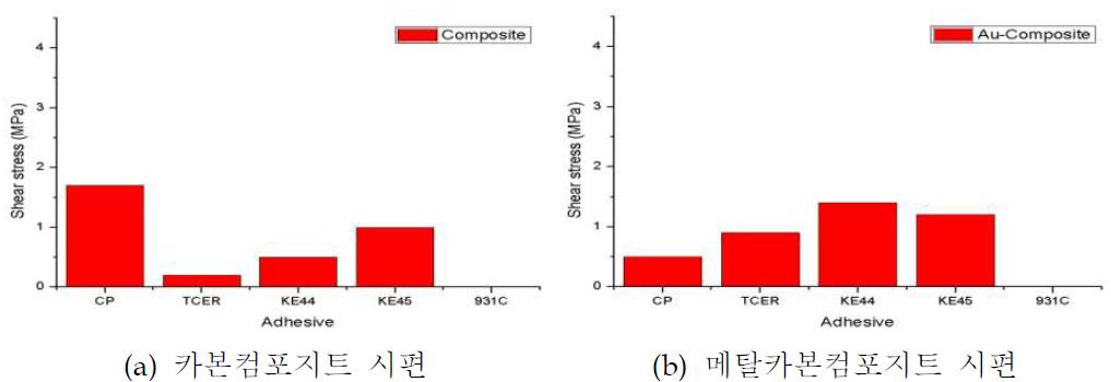 증류수 침적시험 결과