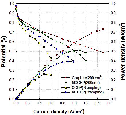 반응면적 200 cm2 Stamping 구조의 메탈카본컴포지트 분리판을 적용한 단위전지 성능 결과
