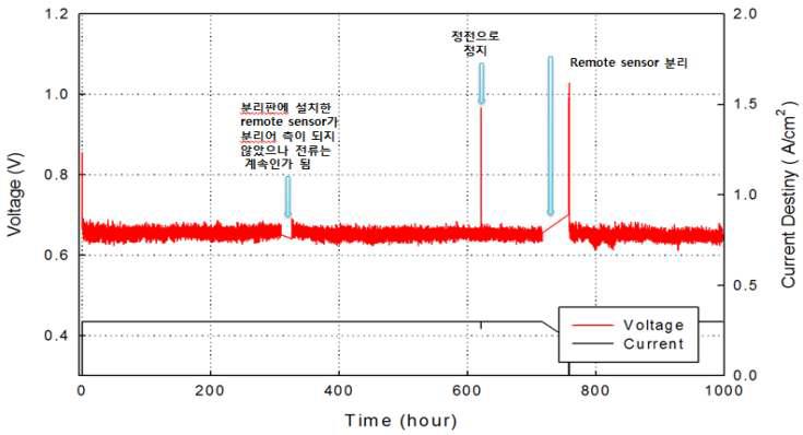 메탈카본컴포지트 분리판을 이용한 단위전지 1,000시간 내구성 시험