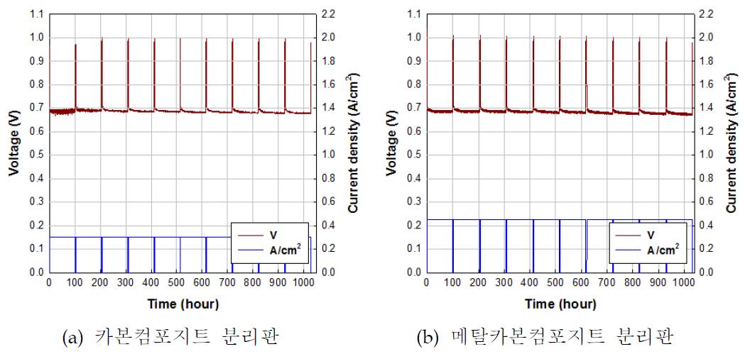 반응면적 200 cm2 Stamping 구조 분리판과 동일한 조성으로 제조된 카본컴포지트, 메탈카본컴포지트 분리판 적용단위전지 내구성 시험 그래프