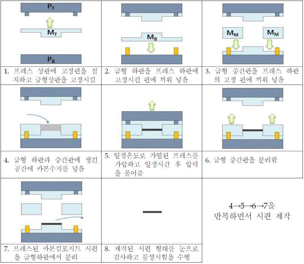 카본컴포지트 시편 제작공정