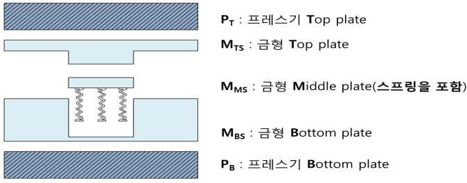 가열식 고압 프레스와 탈착식 구조를 가진 금형 개략도