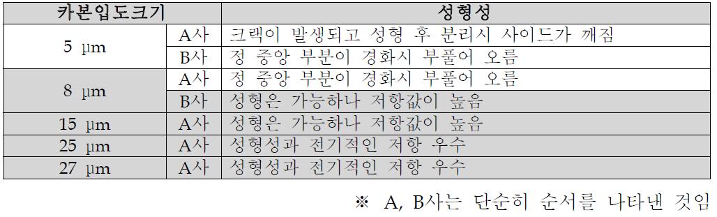 카본입도크기에 따른 성형 결과비교