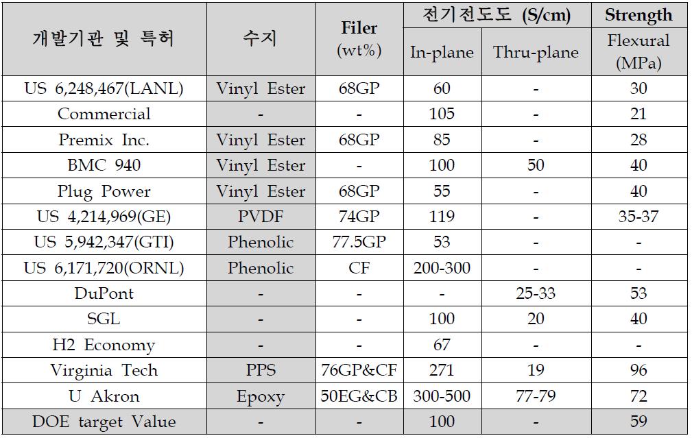 연료전지용 카본컴포지트 분리판 개발 기관별 수지형태 및 조성