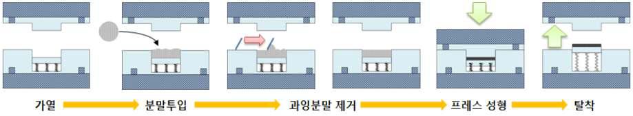 소면적 분리판 성형공정시 수작업에 의한 분말 투입 형태