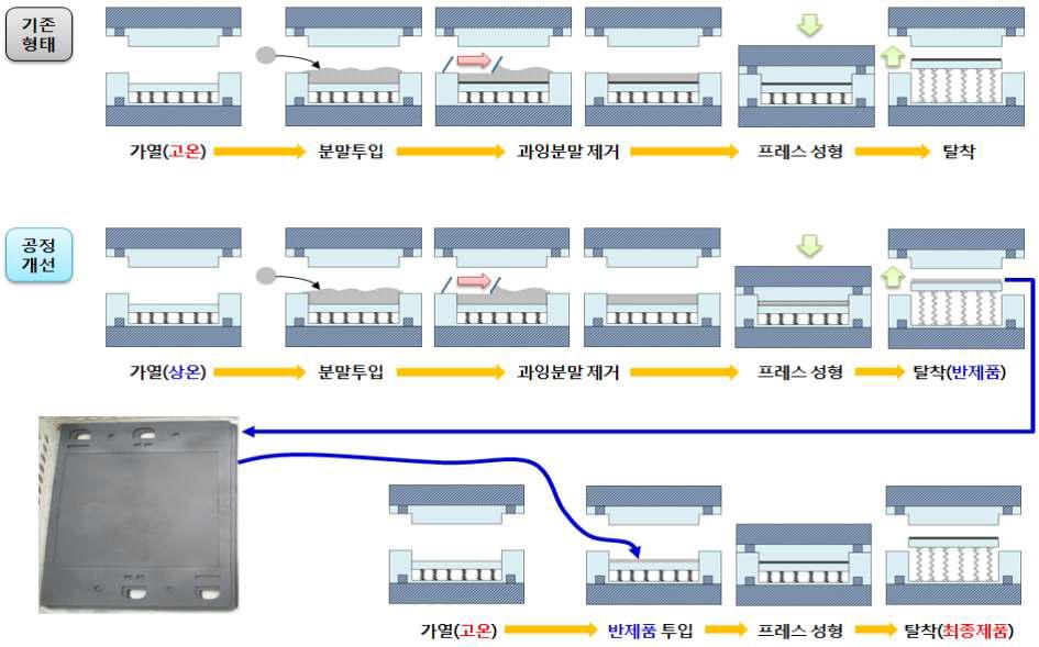 분말투입 시간에 따른 엠보싱 현상 해결을 위한 공정개선 개략도