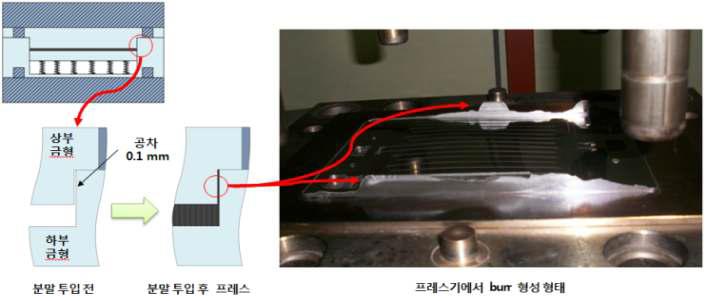 분리판 성형시 burr가 발생되는 부위 및 프레스 후 burr 발생 사진