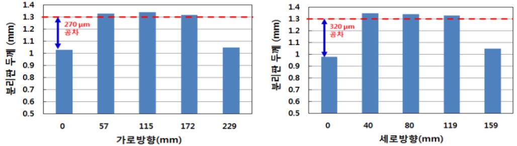 분말투입 방식에 의한 두께 1.3 mm 대면적 분리판의 두께 공차