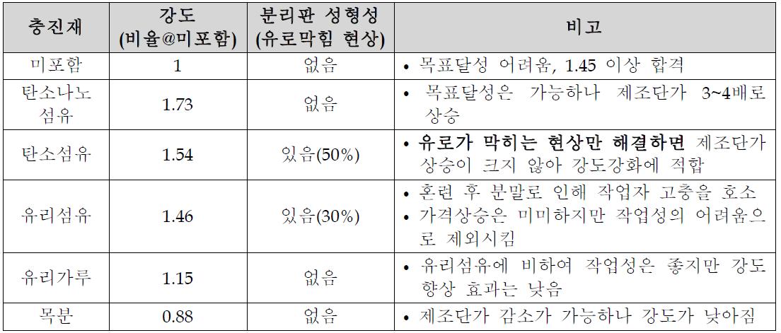 여러 가지 충진재(5wt%)를 이용한 강도변화 비교