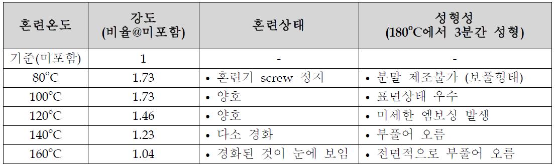 혼련 온도에 따른 탄소섬유 강화 카본컴포지트 분리판 특성 비교