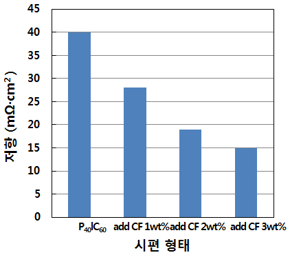 탄소섬유 첨가와 저항 변화