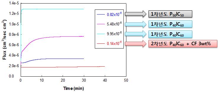 탄소섬유 3%를 첨가한 카본컴포지트 분리판 수소투과도 그래프