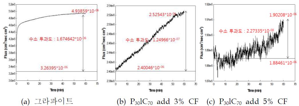 그라파이트 및 카본컴포지트 분리판 수소투과도 시험 결과