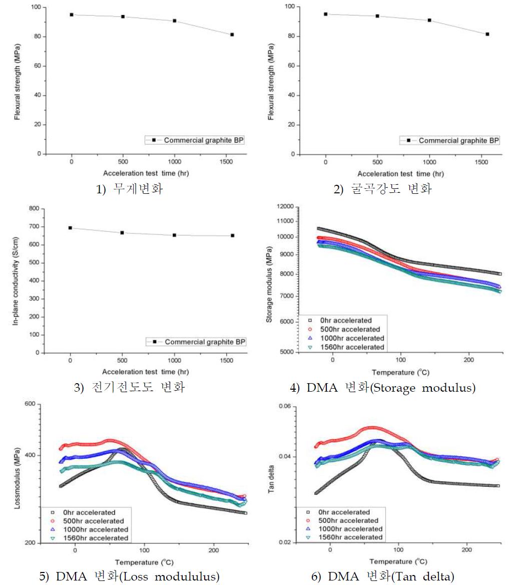 Graphite 시편에 대한 1500시간 내구성 시험