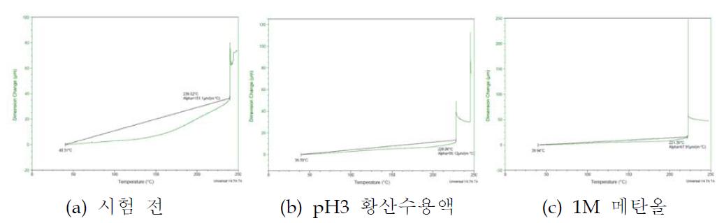 P30lC70(+CF 3%)인 카본컴포지트 분리판 내식성 시험 후 TMA 결과