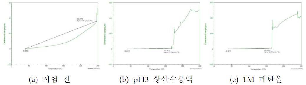 P30lC70(+CF 5%)인 카본컴포지트 분리판 내식성 시험 후 TMA 결과