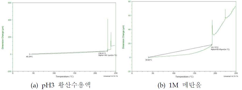 Au/Ni/P30lC70(+CF 5%)인 분리판 내식시험 후 TMA 결과