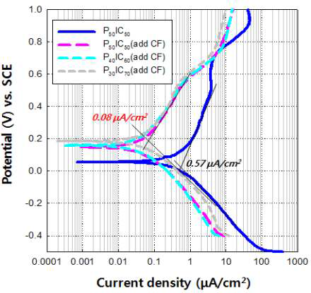 탄소섬유를 첨가한 카본컴포지트의 전기화학적인 부식시험 결과