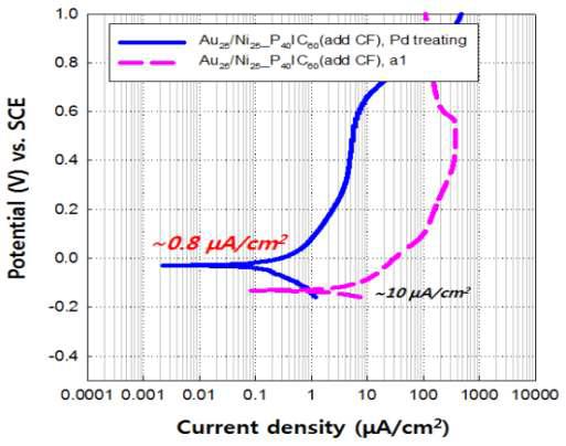 파라듐 전처리를 통한 메탈카본컴포지트 분리판(+CF 3%)의 부식곡선