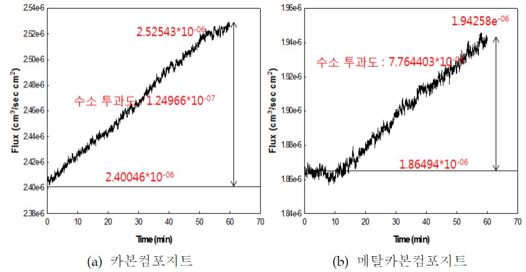 탄소섬유 3%가 포함된 메탈카본컴포지트 수소투과시험 결과