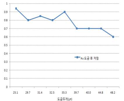 Au층 두께에 따른 저항 변화