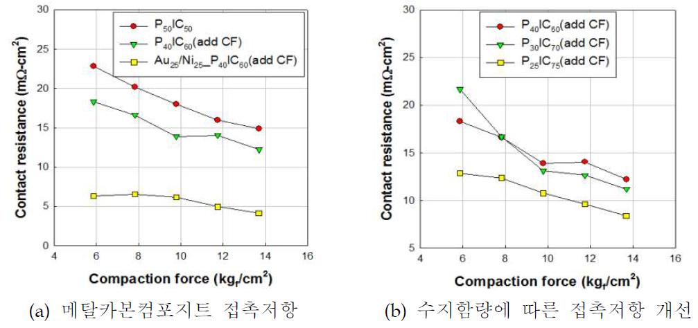 메탈카본컴포지트(CF 3%)의 분리판-GDL 접촉저항