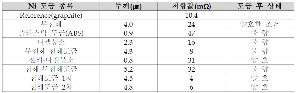 Ni 도금 방식에 따른 두께, 저항 및 표면상태 비교