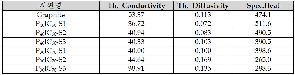 카본컴포지트 분리판 시편 열전도도 측정 결과