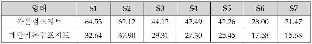 수지함량에 따른 카본컴포지트 분리판 시편 열전도도 측정 결과