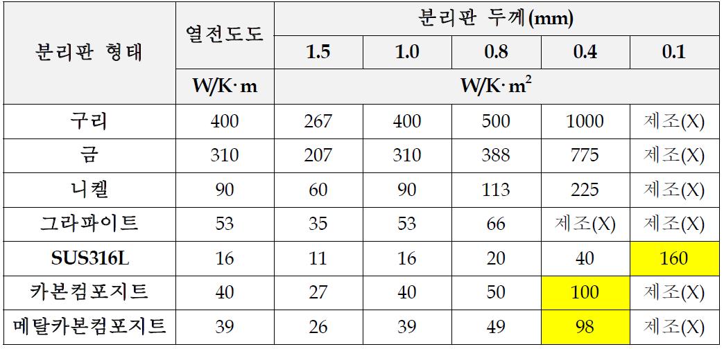 여러 가지 소재를 적용시 분리판 열전도 비교