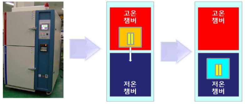 열충격 시험장치 및 챔버 상의 시편 상태