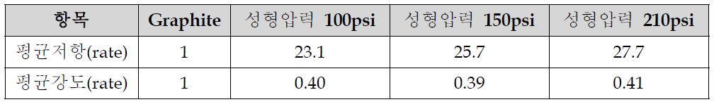 성형압력에 따른 시편 저항 및 강도 비교