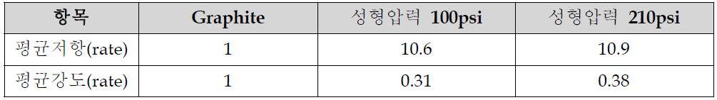 성형압력에 따른 시편 저항 및 강도 비교