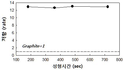 성형시간에 따른 저항변화