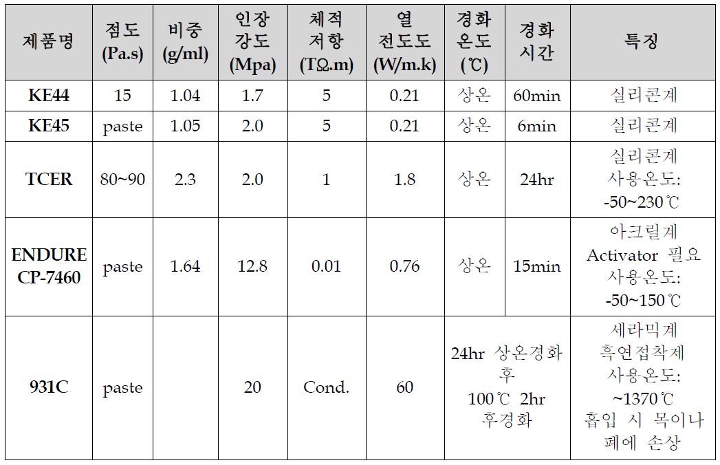 분리판 접착시험을 위해 구입한 시료의 제원